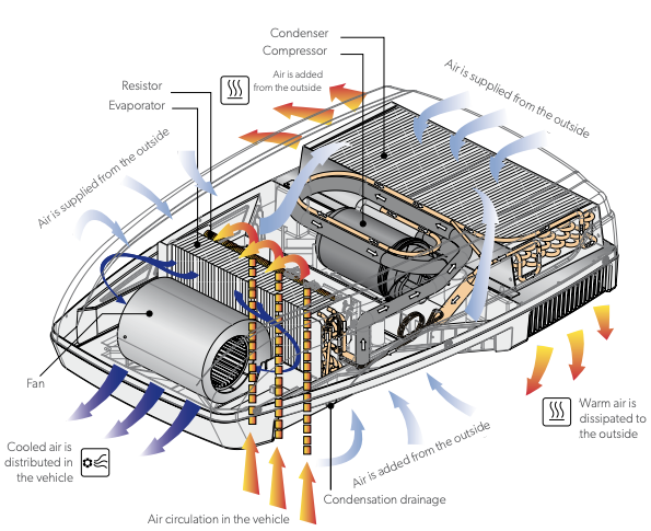 How does RV air conditioning work? | Dometic